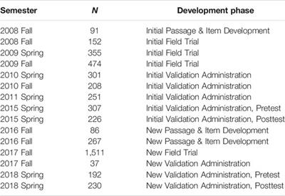 Developing a Validity Argument for an Inference-Making and Reasoning Measure for Use in Higher Education